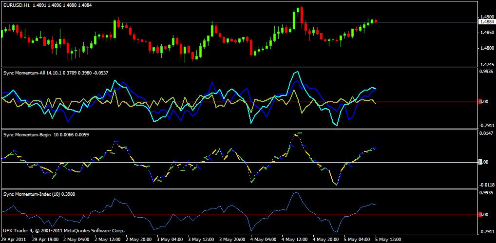 Dynamic sync trading system indicator
