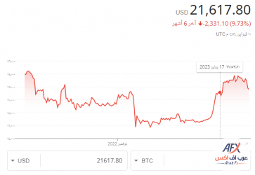 البيتكوين اخر 6 شهور.png البيتكوين اخر 6 شهور.png