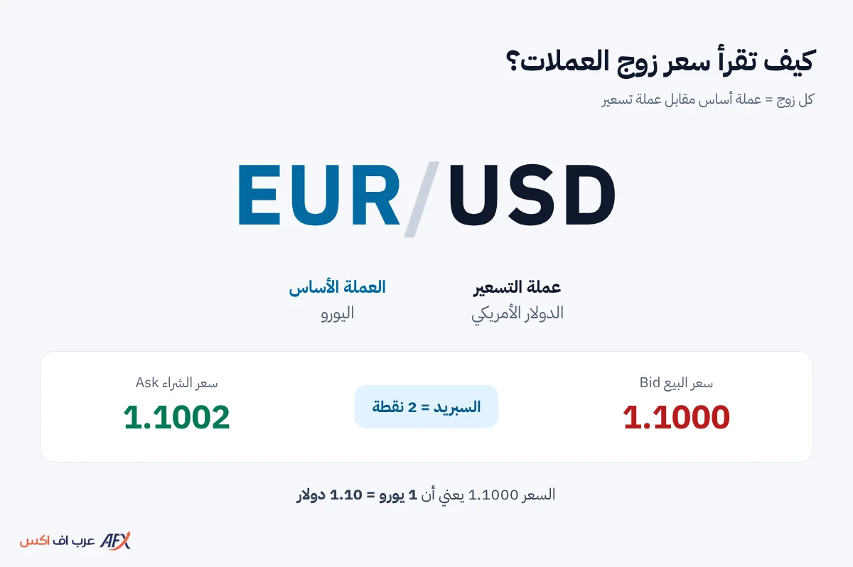 قراءة سعر زوج اليورو دولار: العملة الأساس وعملة التسعير وسعرا البيع والشراء والسبريد