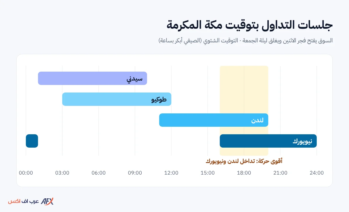 جلسات تداول الفوركس سيدني وطوكيو ولندن ونيويورك بتوقيت مكة المكرمة